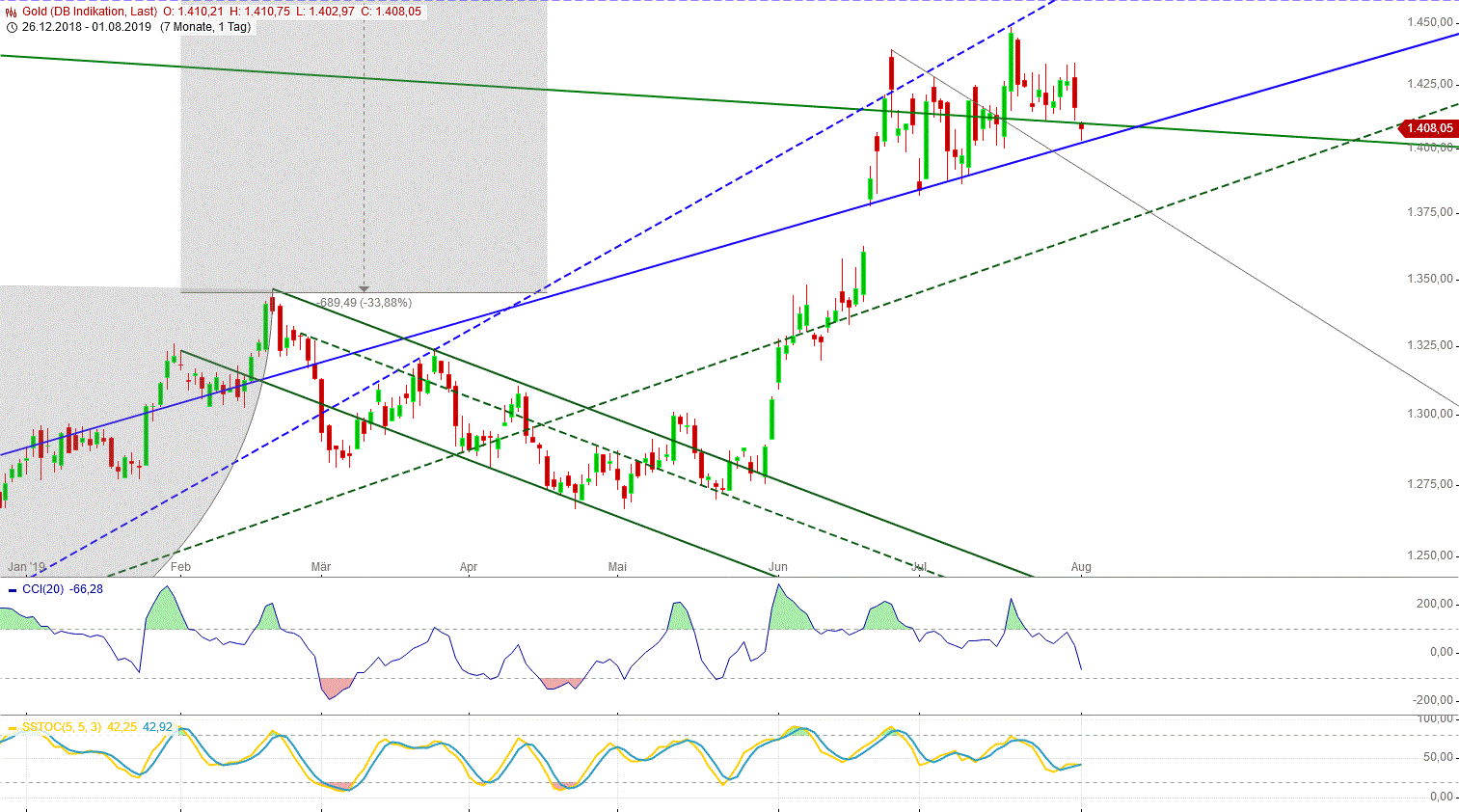 Gold und weitere interessante Anlagemöglichkeiten. 1126291