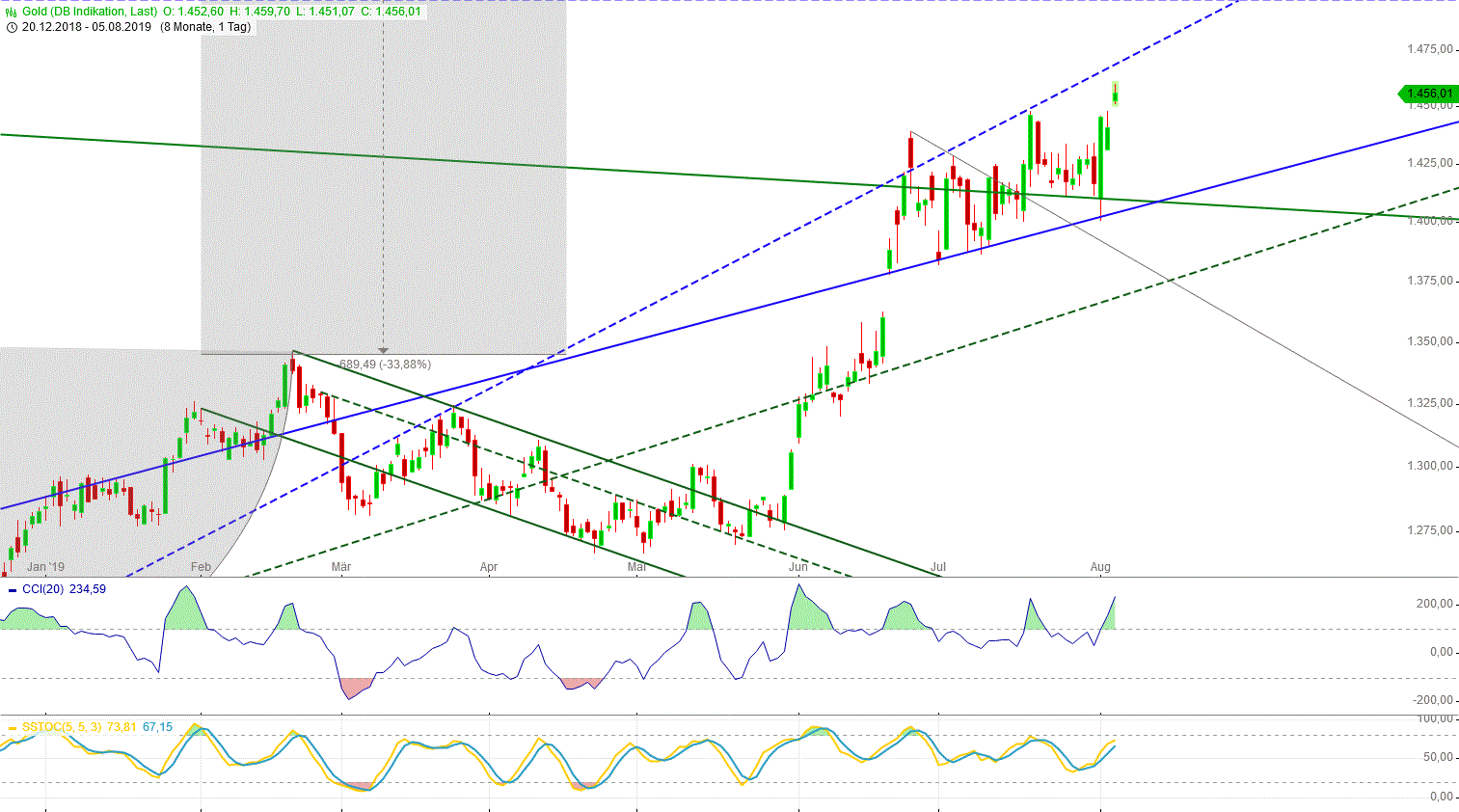 Gold und weitere interessante Anlagemöglichkeiten. 1126883