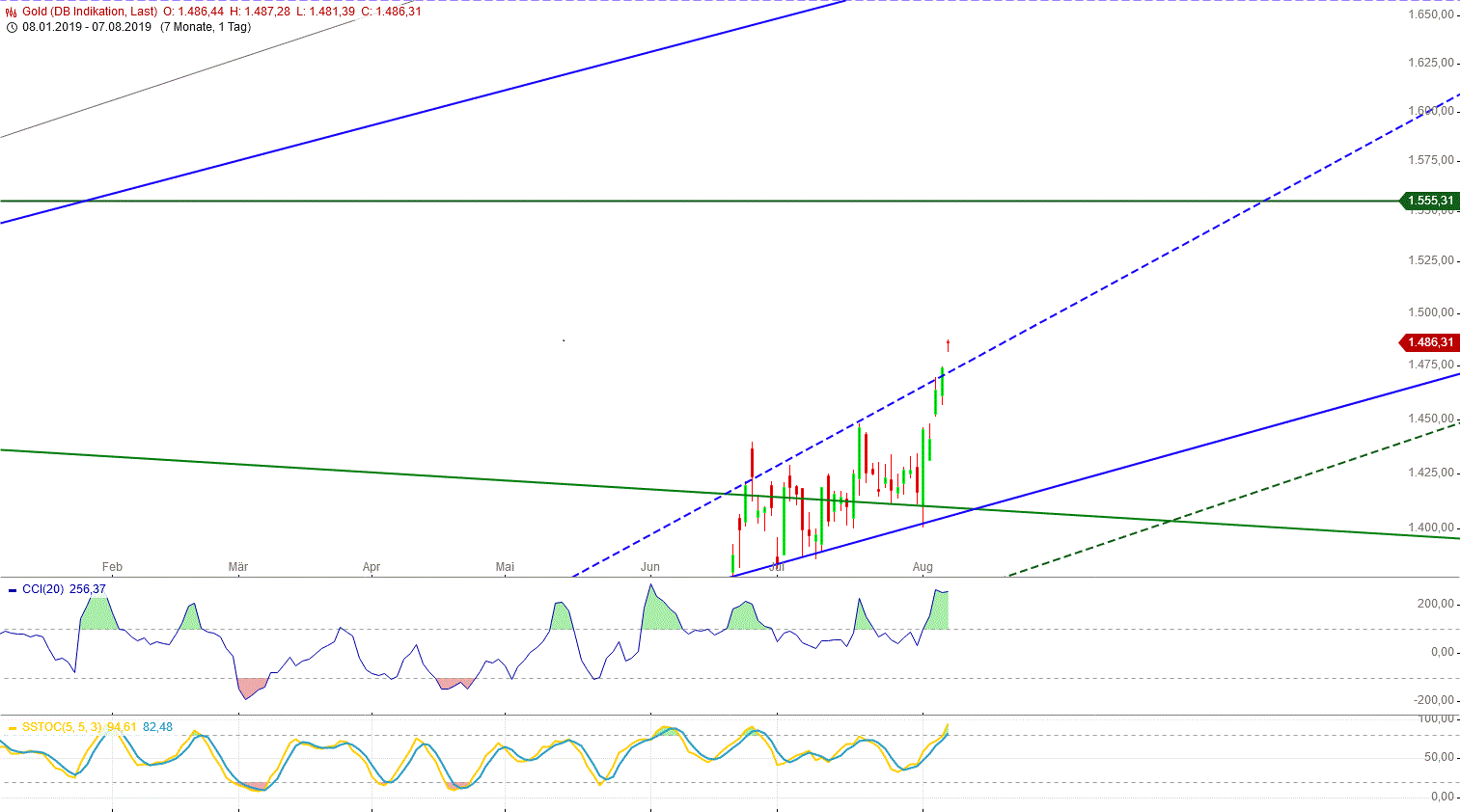 Gold und weitere interessante Anlagemöglichkeiten. 1127279