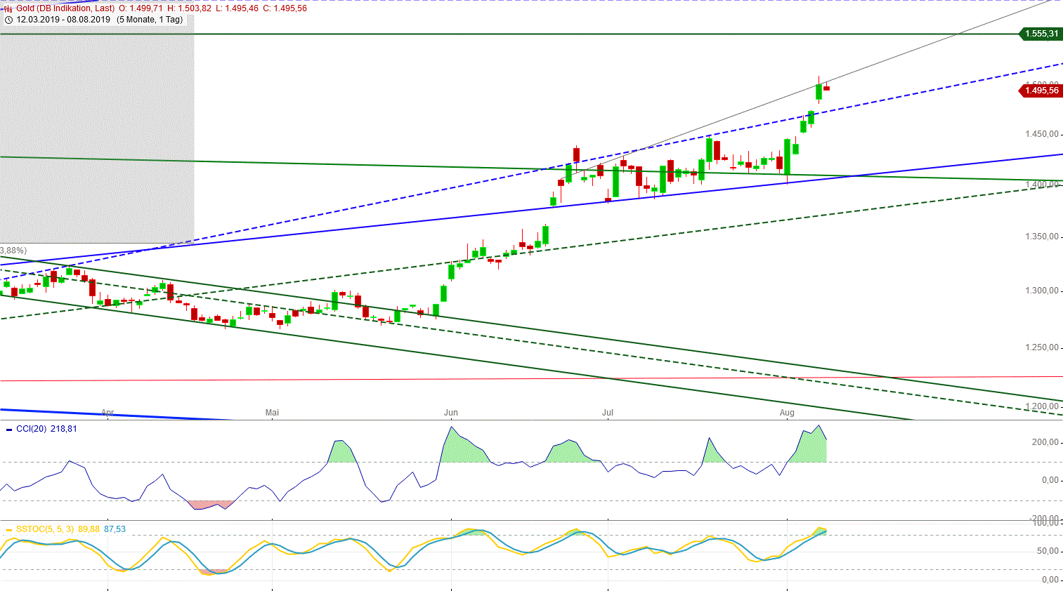 Gold und weitere interessante Anlagemöglichkeiten. 1127584