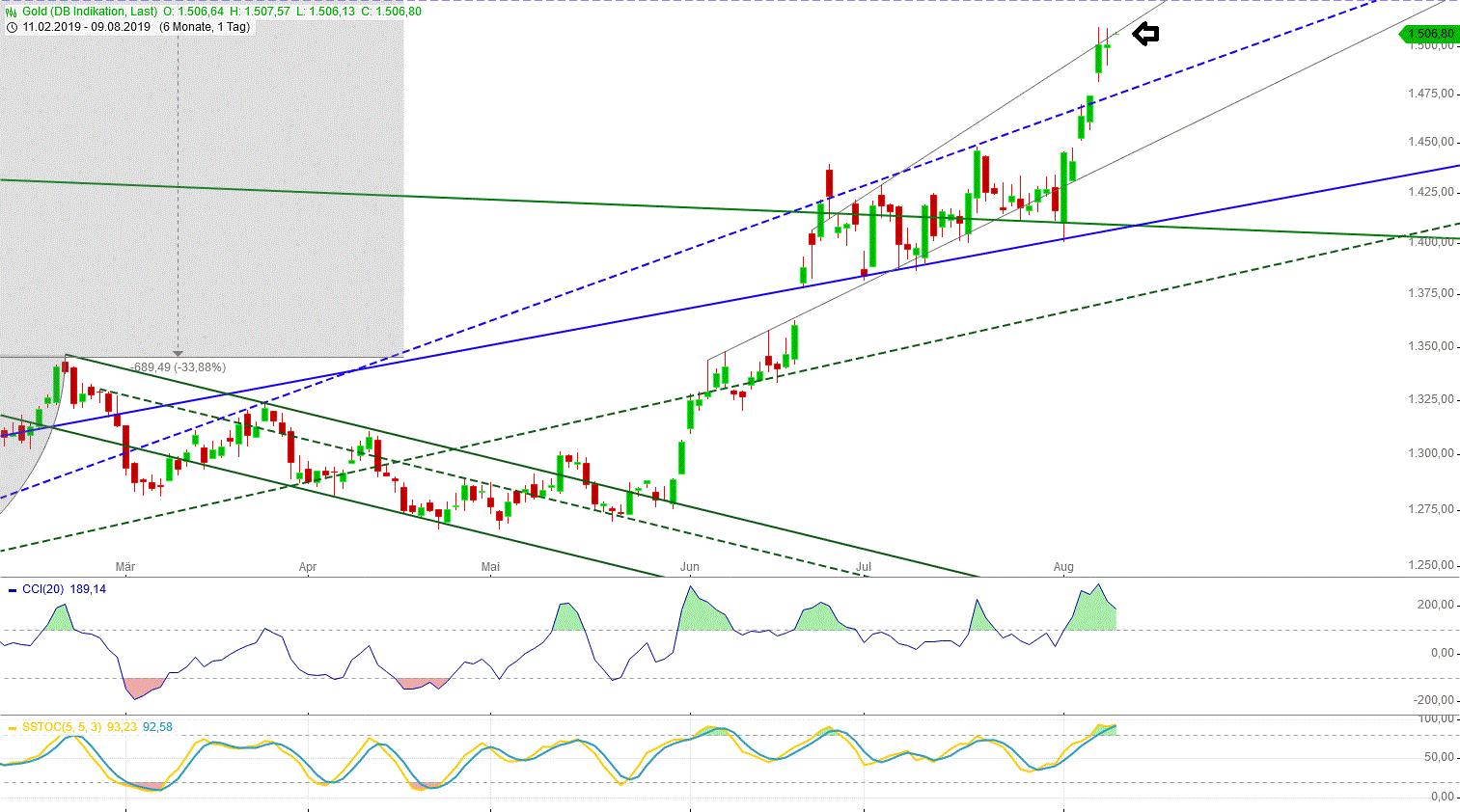 Gold und weitere interessante Anlagemöglichkeiten. 1127754