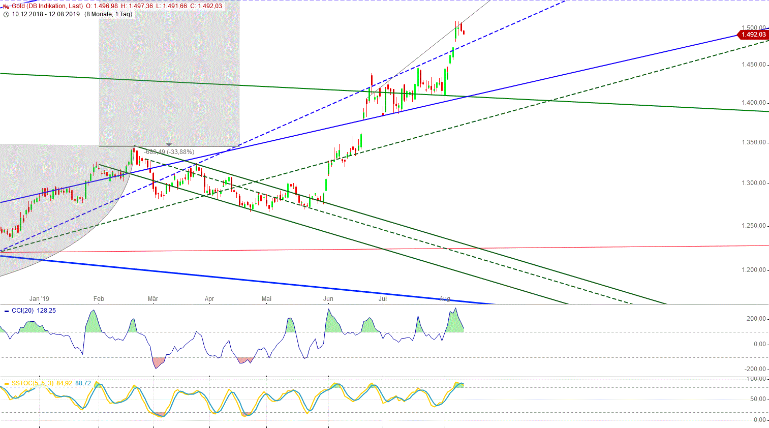 Gold und weitere interessante Anlagemöglichkeiten. 1128111