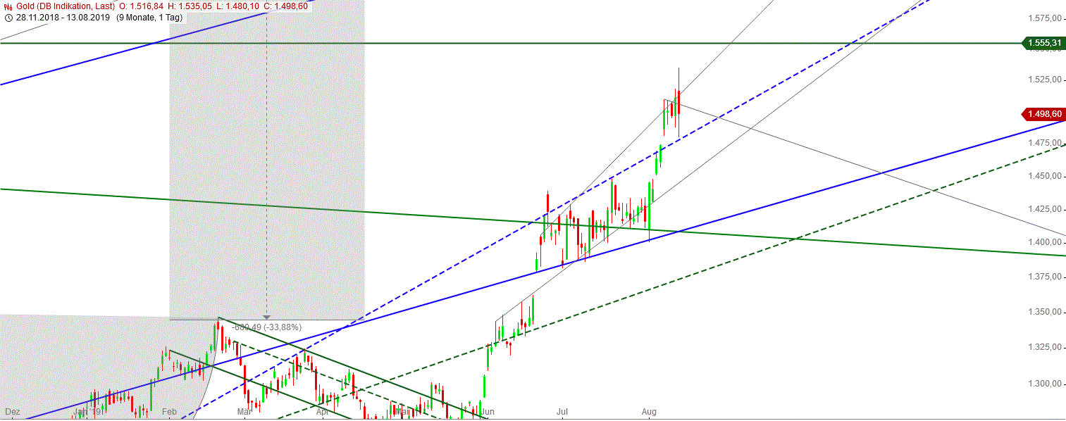 Gold und weitere interessante Anlagemöglichkeiten. 1128427