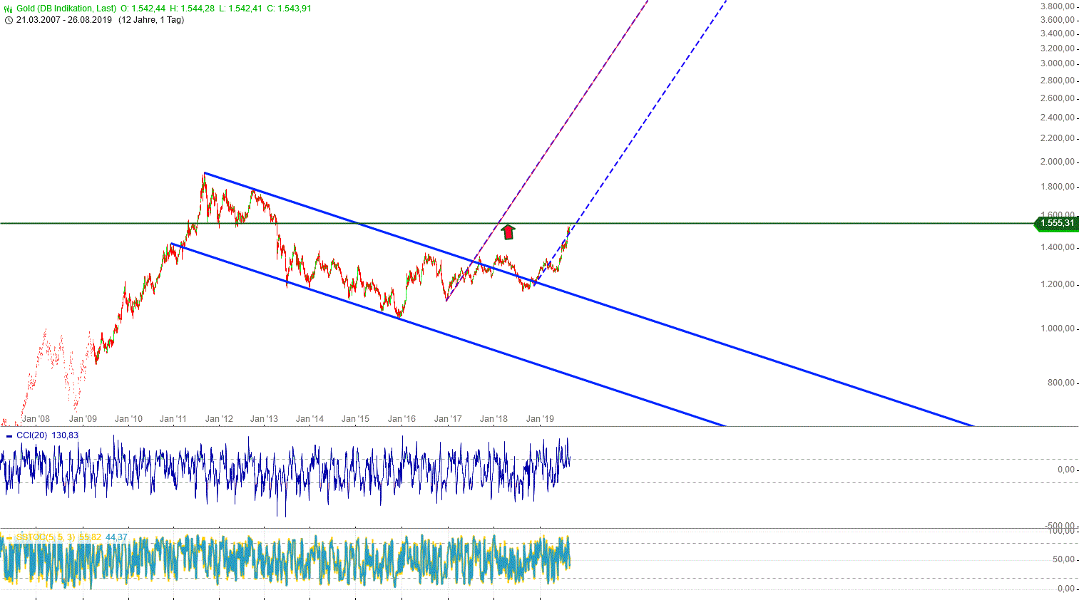 Gold und weitere interessante Anlagemöglichkeiten. 1130569