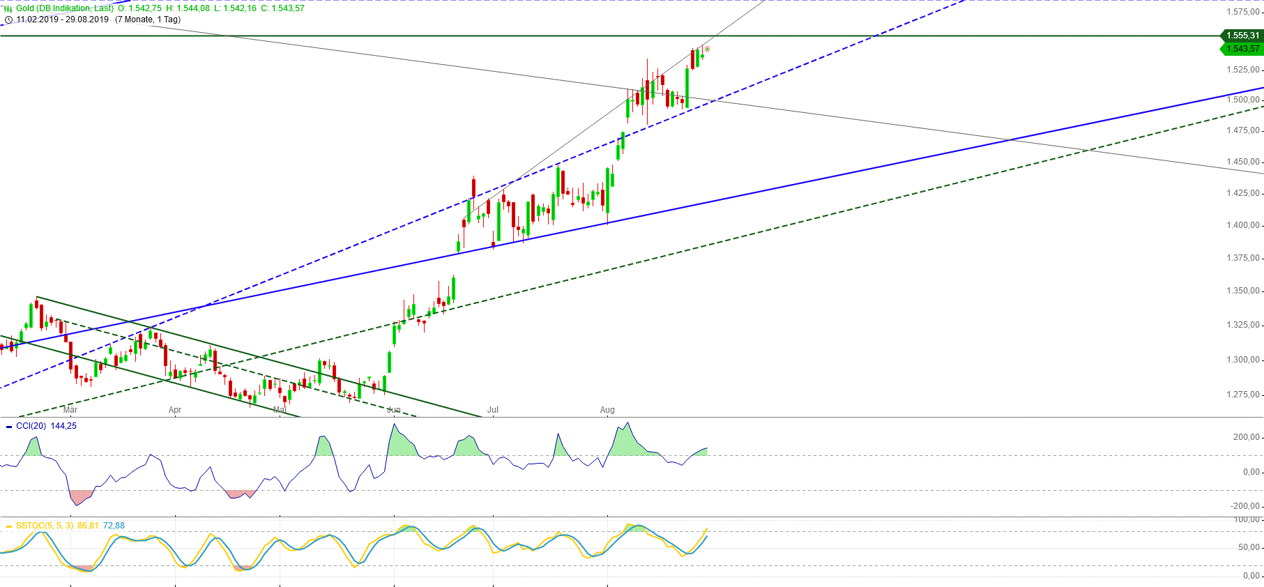 Gold und weitere interessante Anlagemöglichkeiten. 1131095