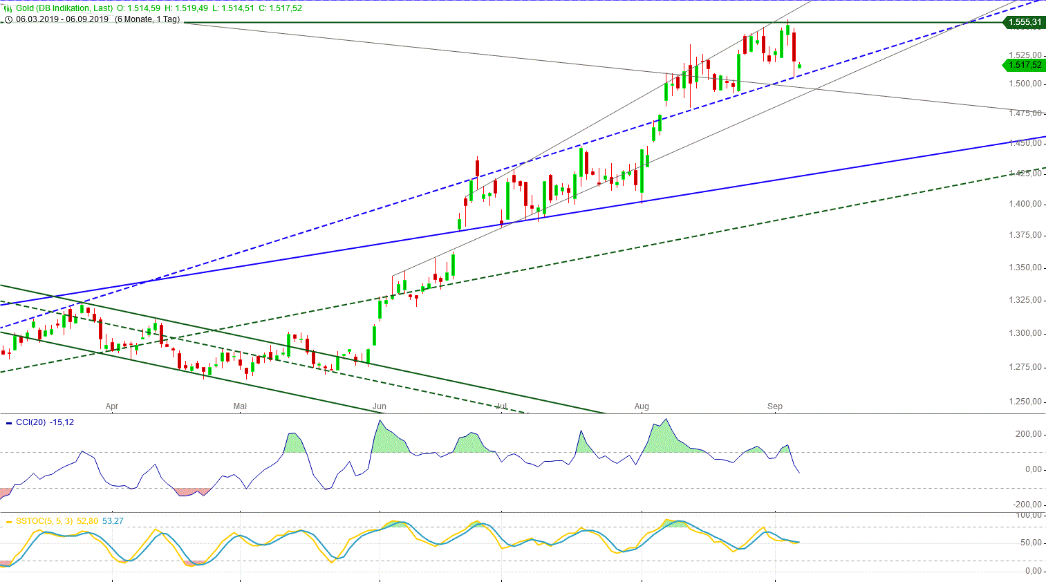 Gold und weitere interessante Anlagemöglichkeiten. 1132428