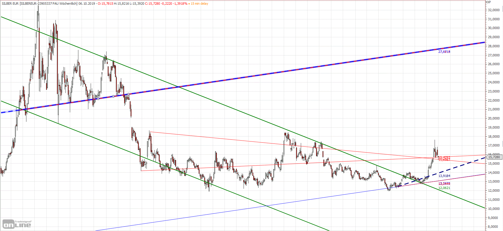 Die besten Gold-/Silberminen auf der Welt 1137008