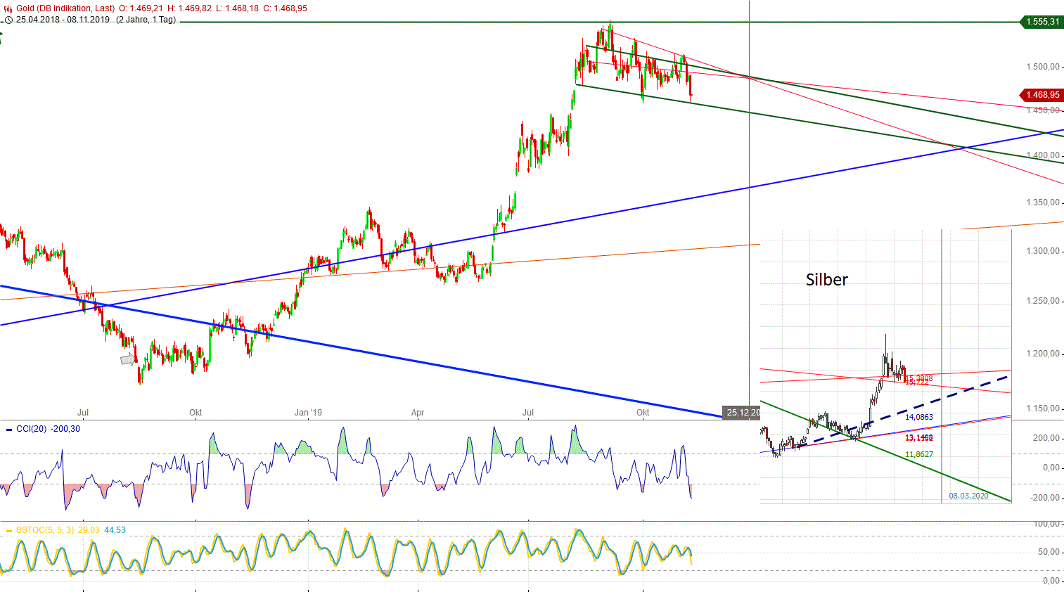 Die besten Gold-/Silberminen auf der Welt 1143310