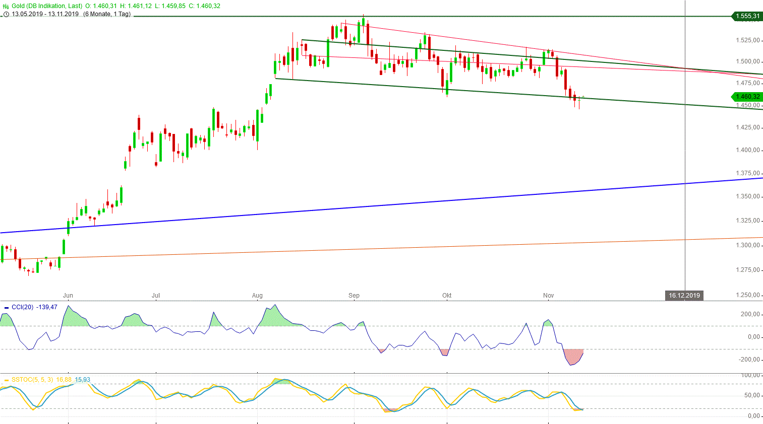 Gold und weitere interessante Anlagemöglichkeiten. 1144041