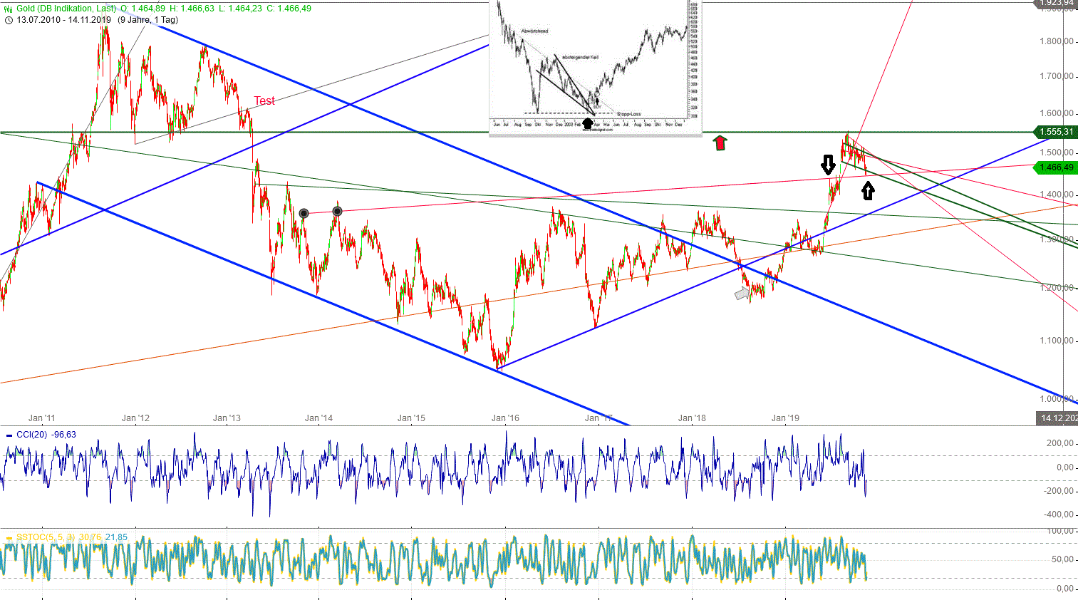 Gold und weitere interessante Anlagemöglichkeiten. 1144229