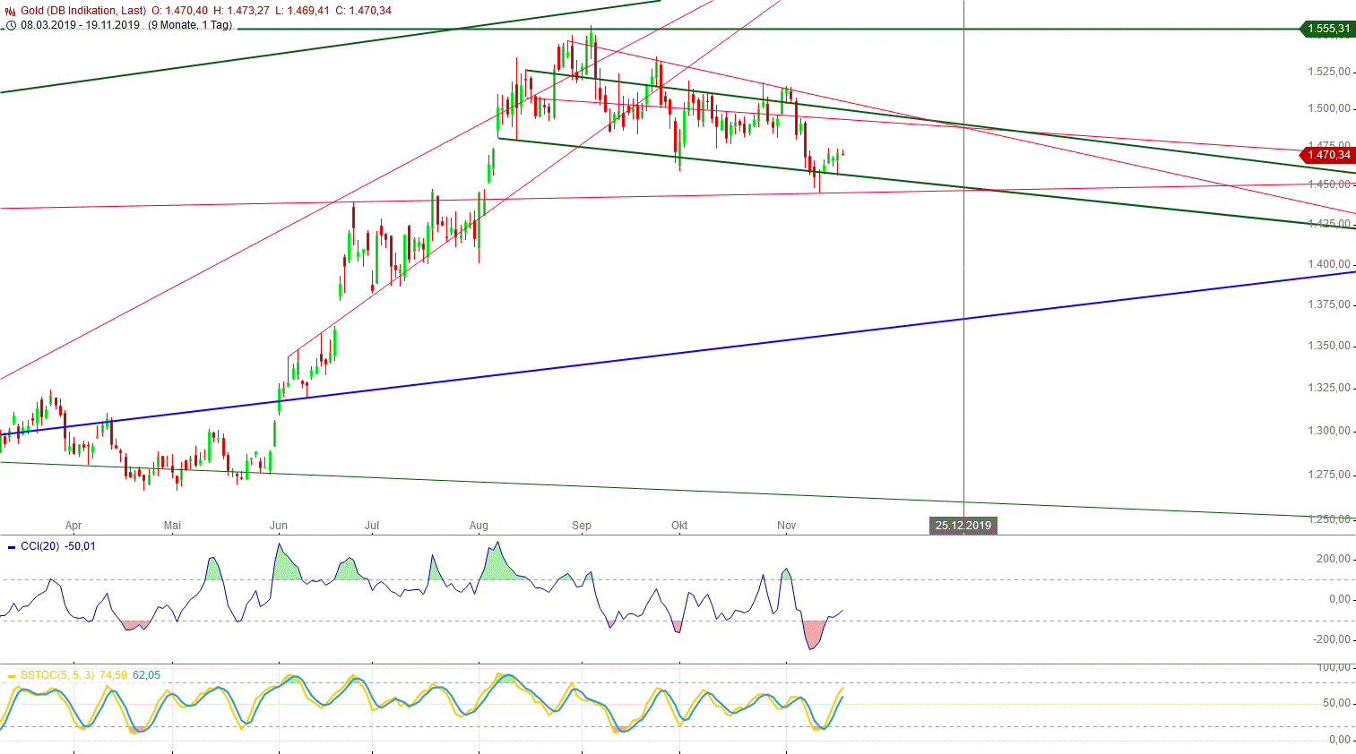 Gold und weitere interessante Anlagemöglichkeiten. 1145044