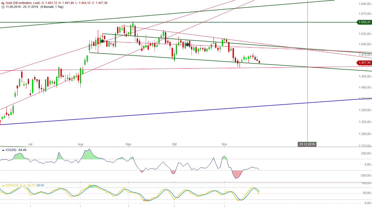 Gold und weitere interessante Anlagemöglichkeiten. 1146260
