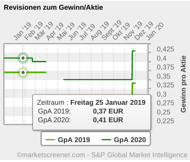 Cliq Digital AG - Turnaroundwette 1147345