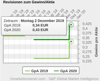Cliq Digital AG - Turnaroundwette 1147478
