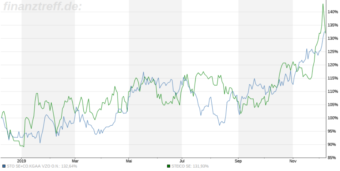 Jetzt in STO investieren ! 1148558