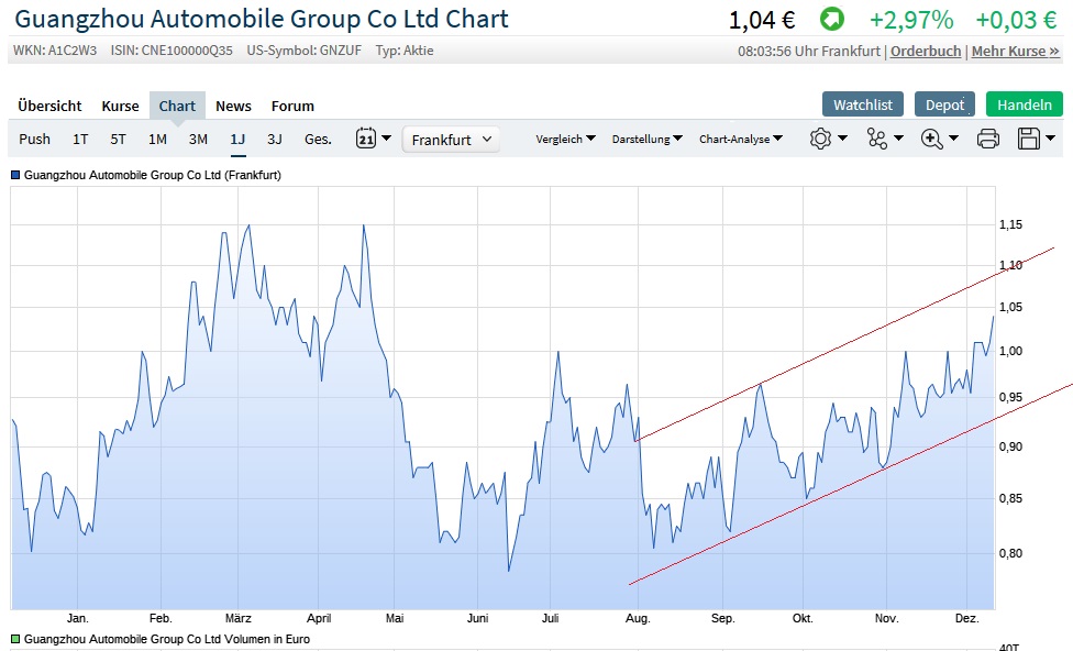 Guangzhou Automobile Group Co Ltd ; A1C2W3 1148713