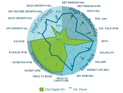 Cliq Digital AG - Turnaroundwette 1148786