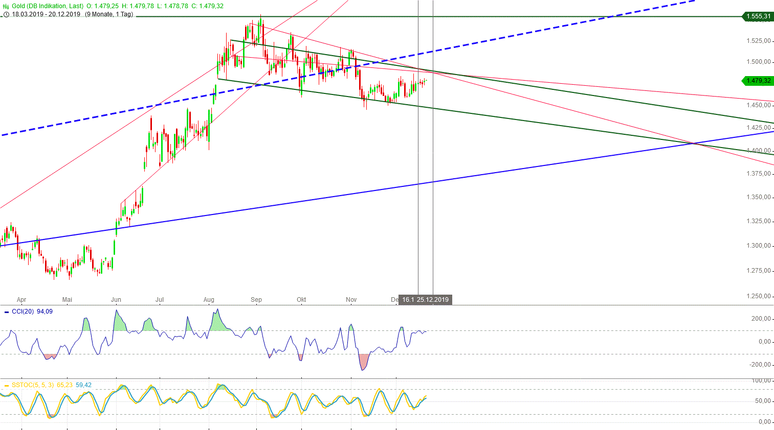 Gold und weitere interessante Anlagemöglichkeiten. 1150223