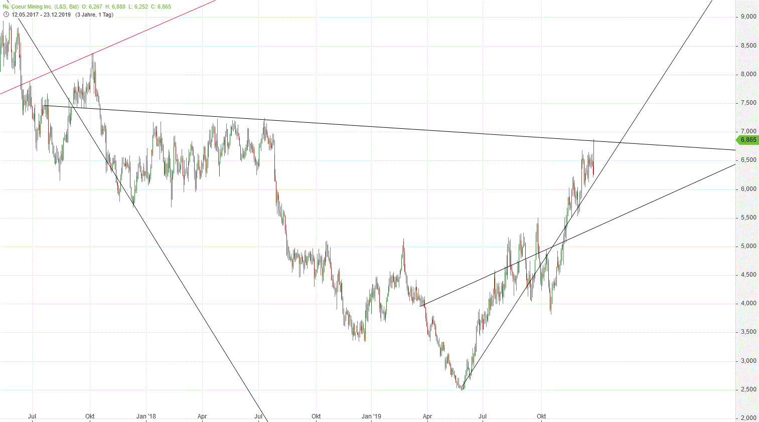 Gold und weitere interessante Anlagemöglichkeiten. 1150703