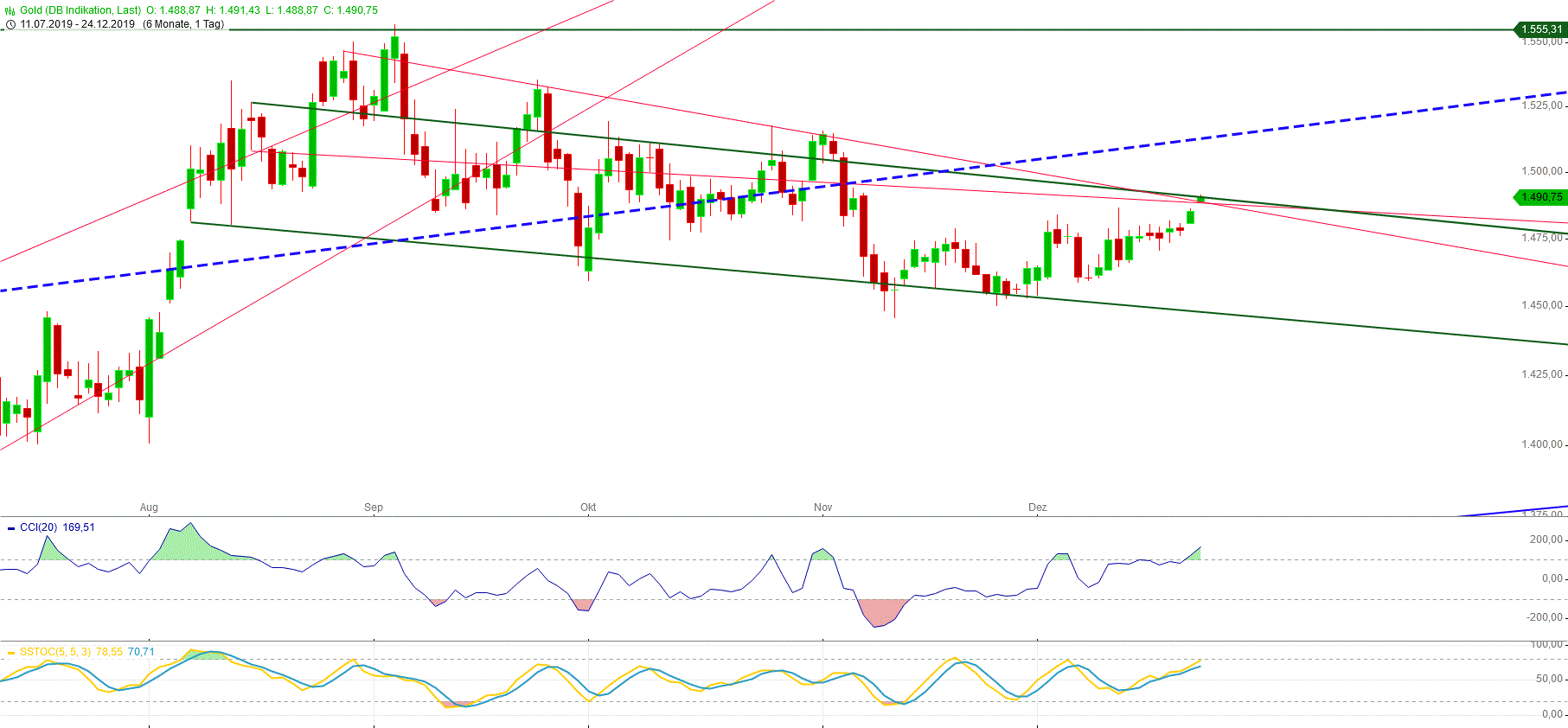 Gold und weitere interessante Anlagemöglichkeiten. 1150701