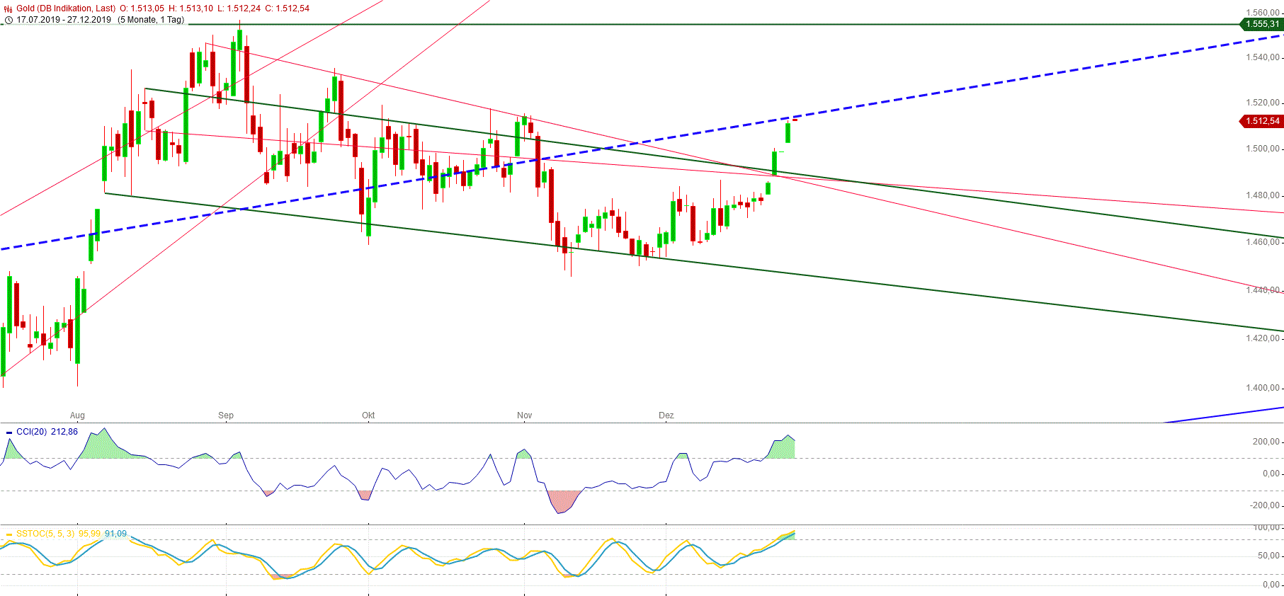 Gold und weitere interessante Anlagemöglichkeiten. 1150899
