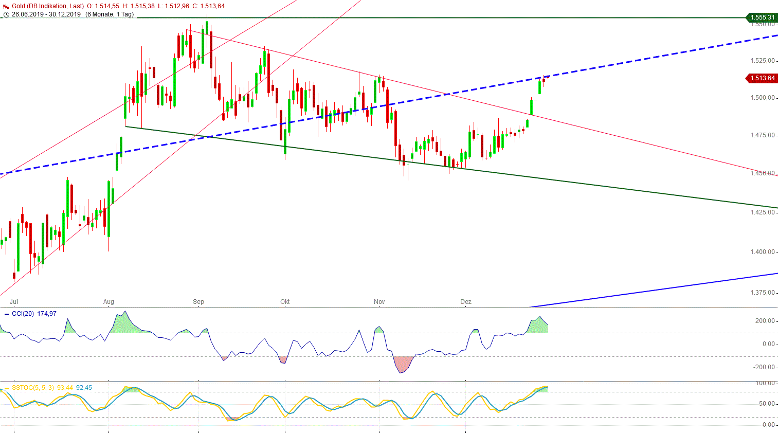 Gold und weitere interessante Anlagemöglichkeiten. 1151231