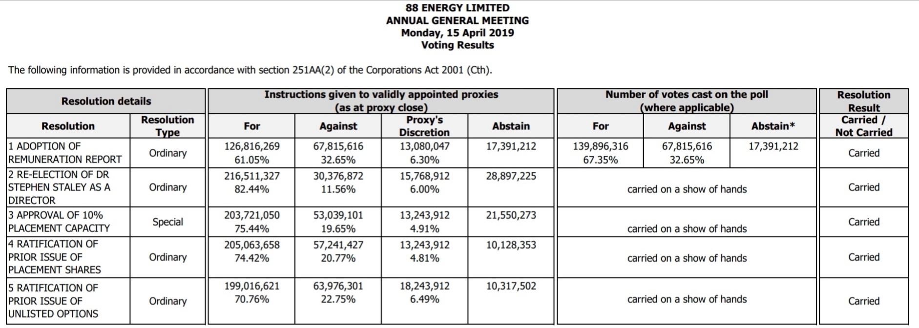 Öl-Projekt 88 Energy Project in der heißen Phase 1107163