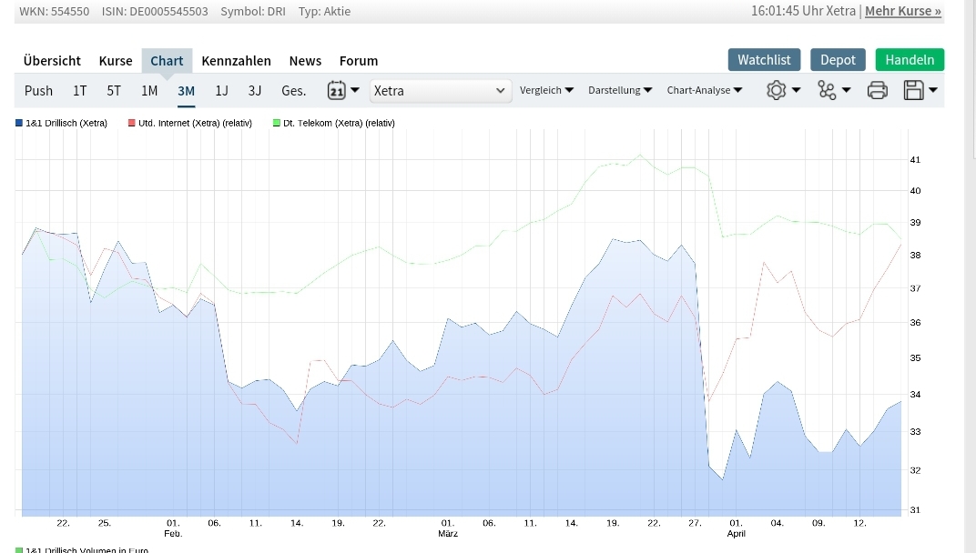 Drillisch AG 1107666