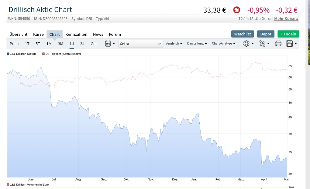 Drillisch AG 1110229