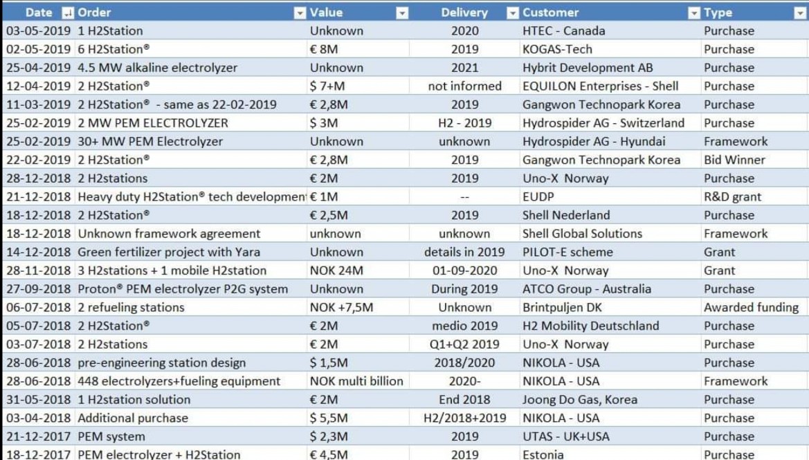 NEL, der Wasserstoffplayer aus Norwegen 1110244