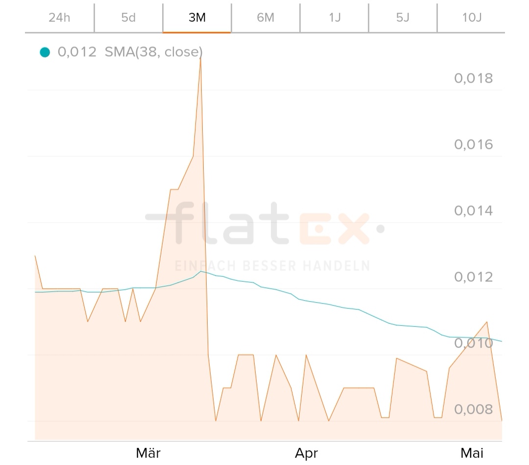 Öl-Projekt 88 Energy Project in der heißen Phase 1111266