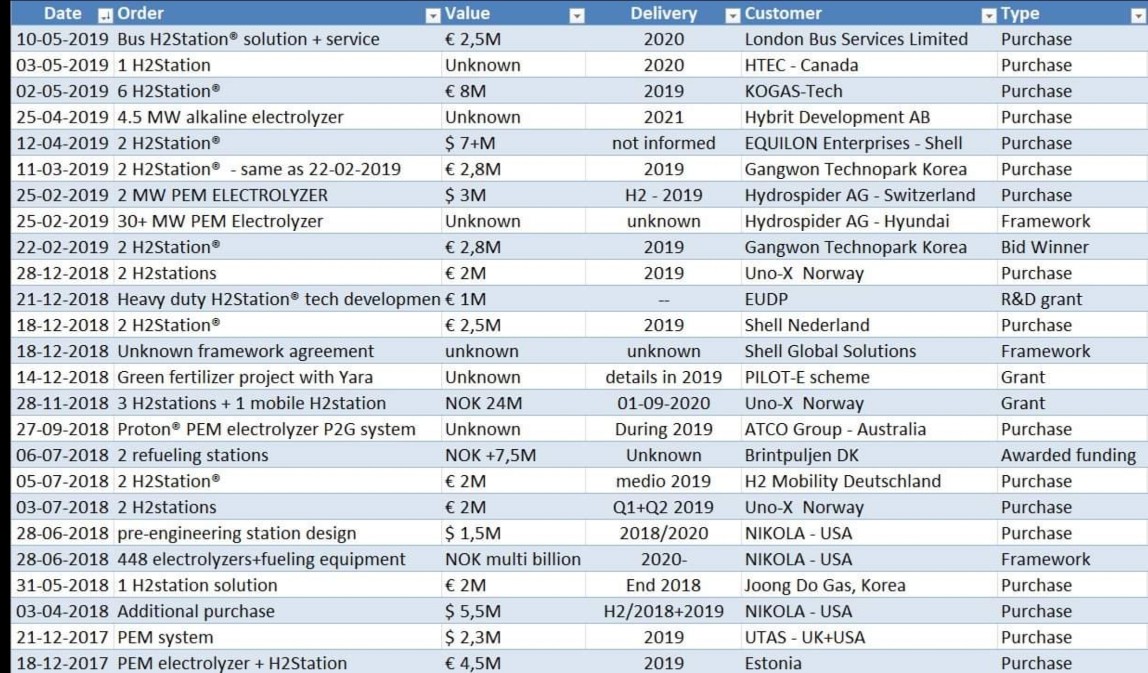 NEL, der Wasserstoffplayer aus Norwegen 1111635