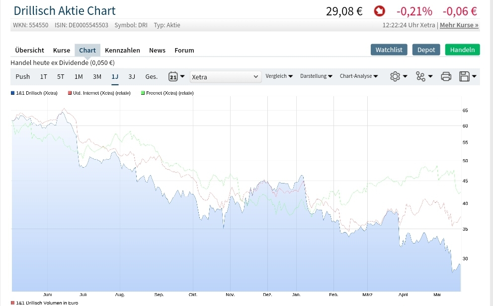 Drillisch AG 1113639