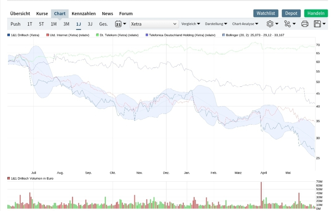 Drillisch AG 1115719