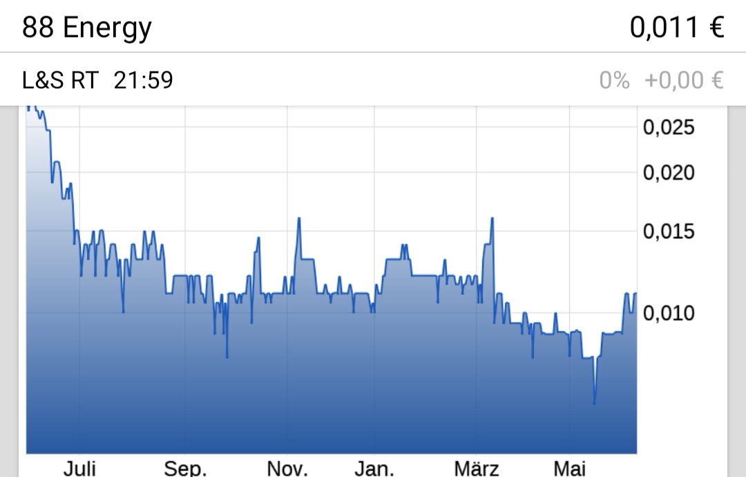 Öl-Projekt 88 Energy Project in der heißen Phase 1117262