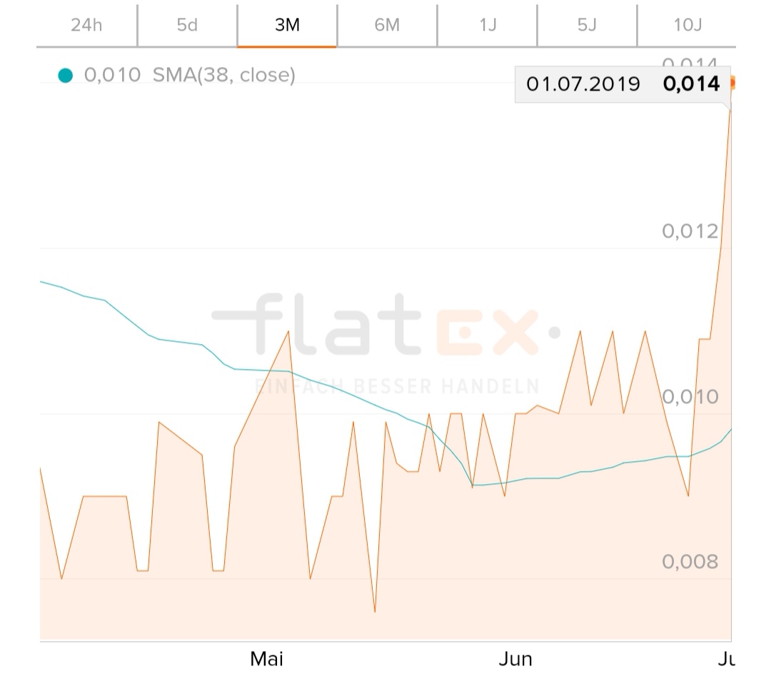 Öl-Projekt 88 Energy Project in der heißen Phase 1120878