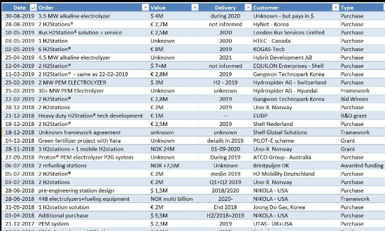 NEL, der Wasserstoffplayer aus Norwegen 1140625