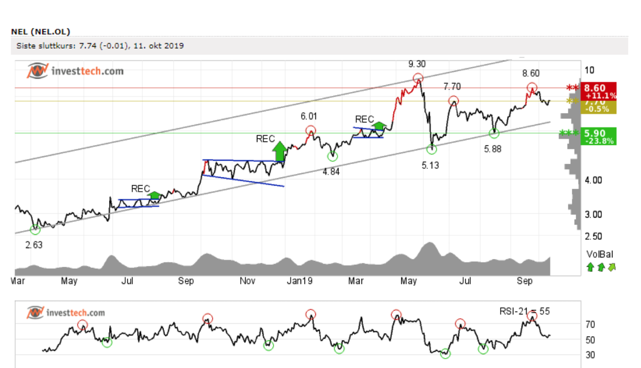 NEL, der Wasserstoffplayer aus Norwegen 1138964
