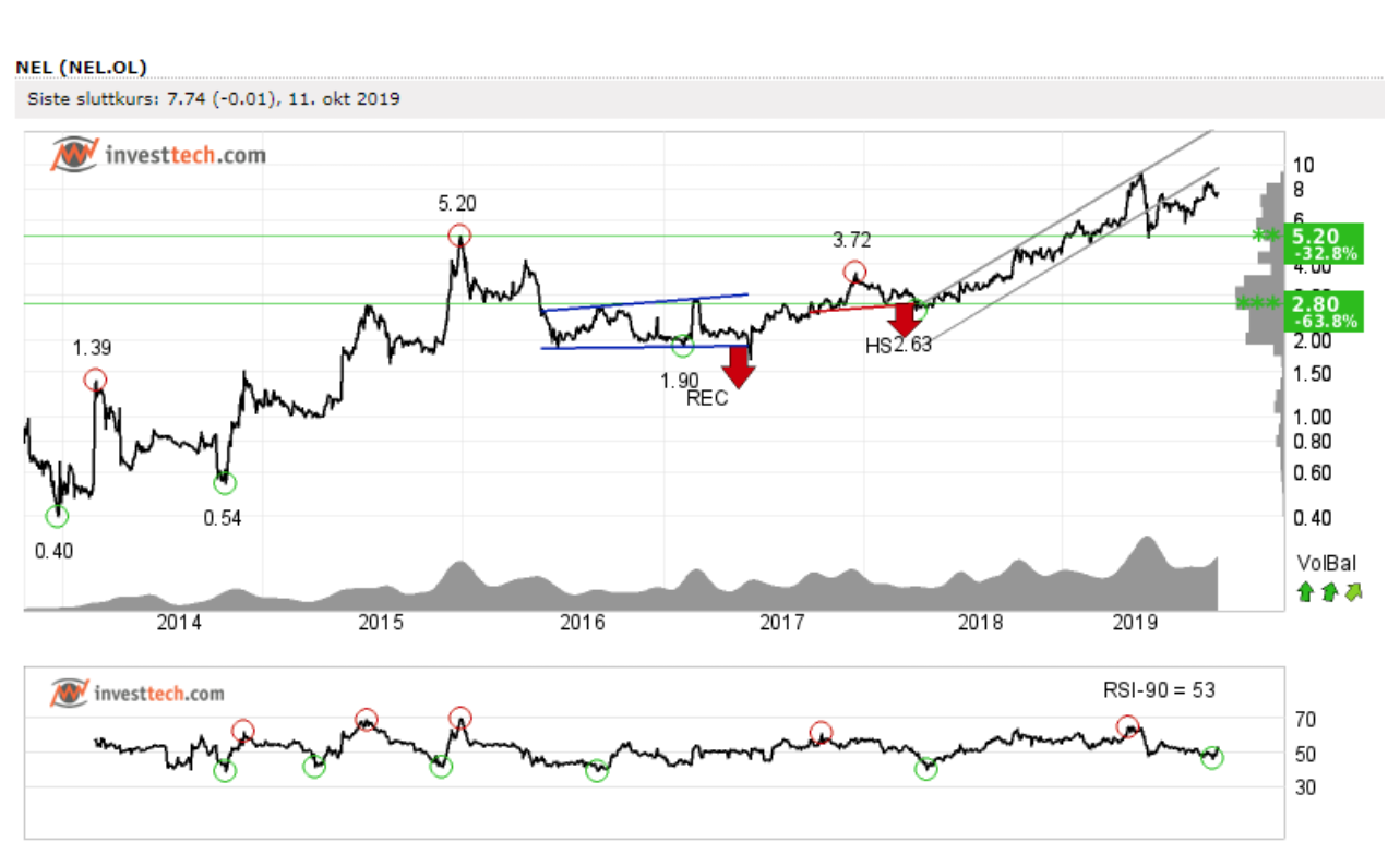 NEL, der Wasserstoffplayer aus Norwegen 1138965