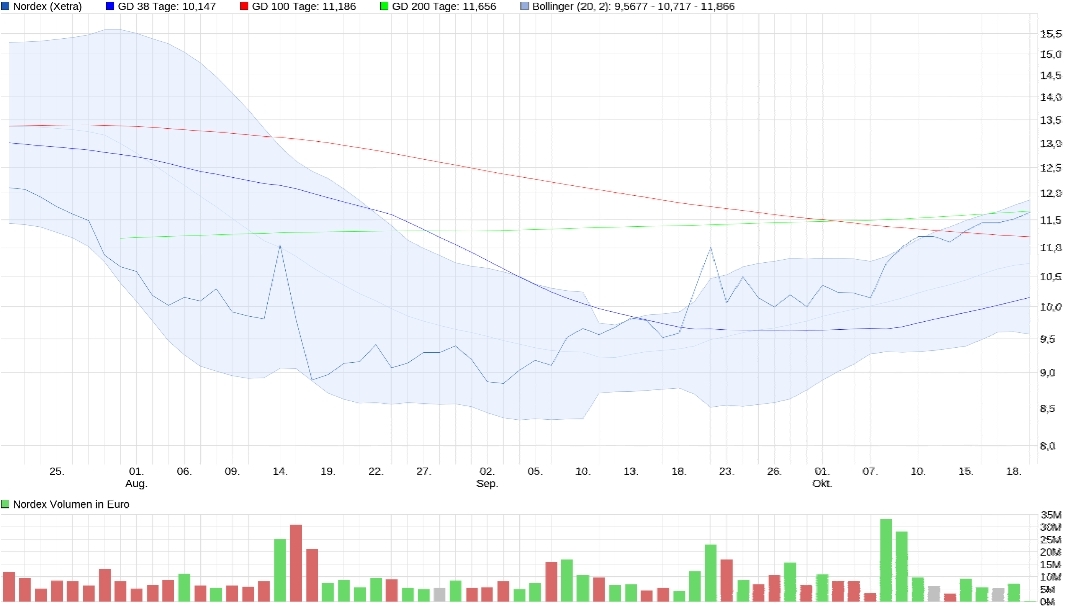 Nordex vor einer Neubewertung 1140116