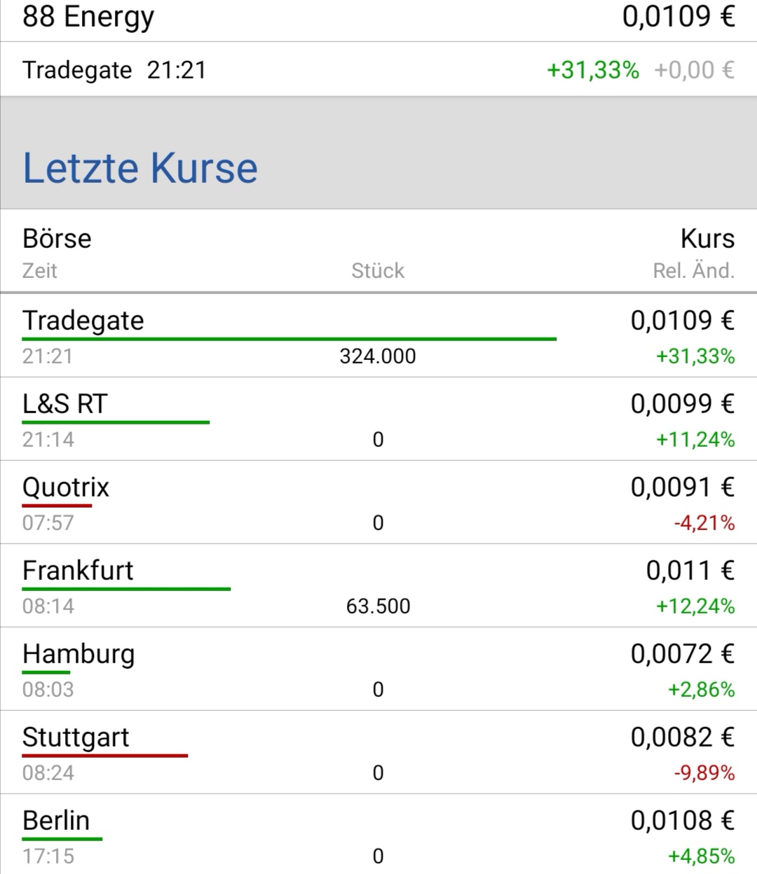 Öl-Projekt 88 Energy Project in der heißen Phase 1145259
