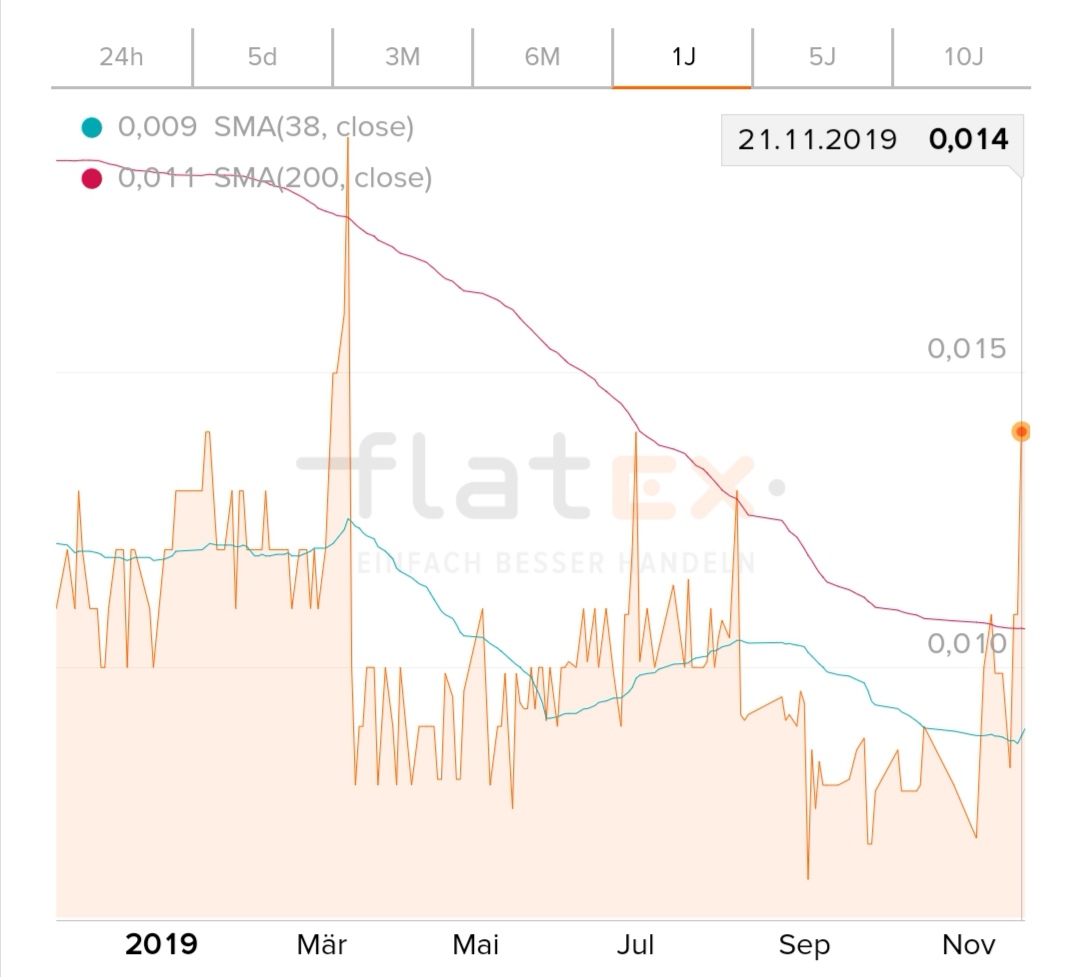 Öl-Projekt 88 Energy Project in der heißen Phase 1145844