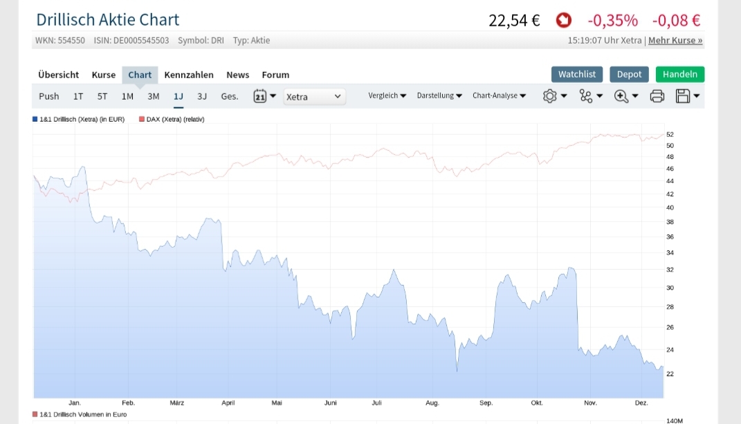 Drillisch AG 1149171