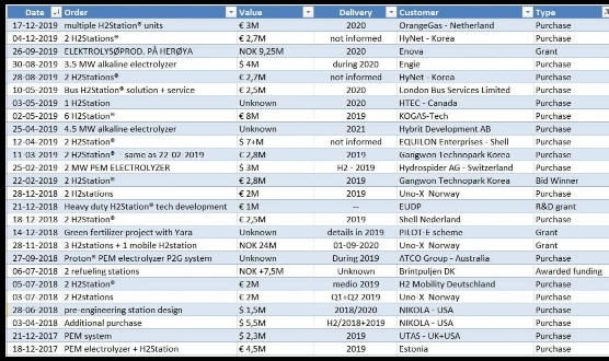 NEL, der Wasserstoffplayer aus Norwegen 1153250