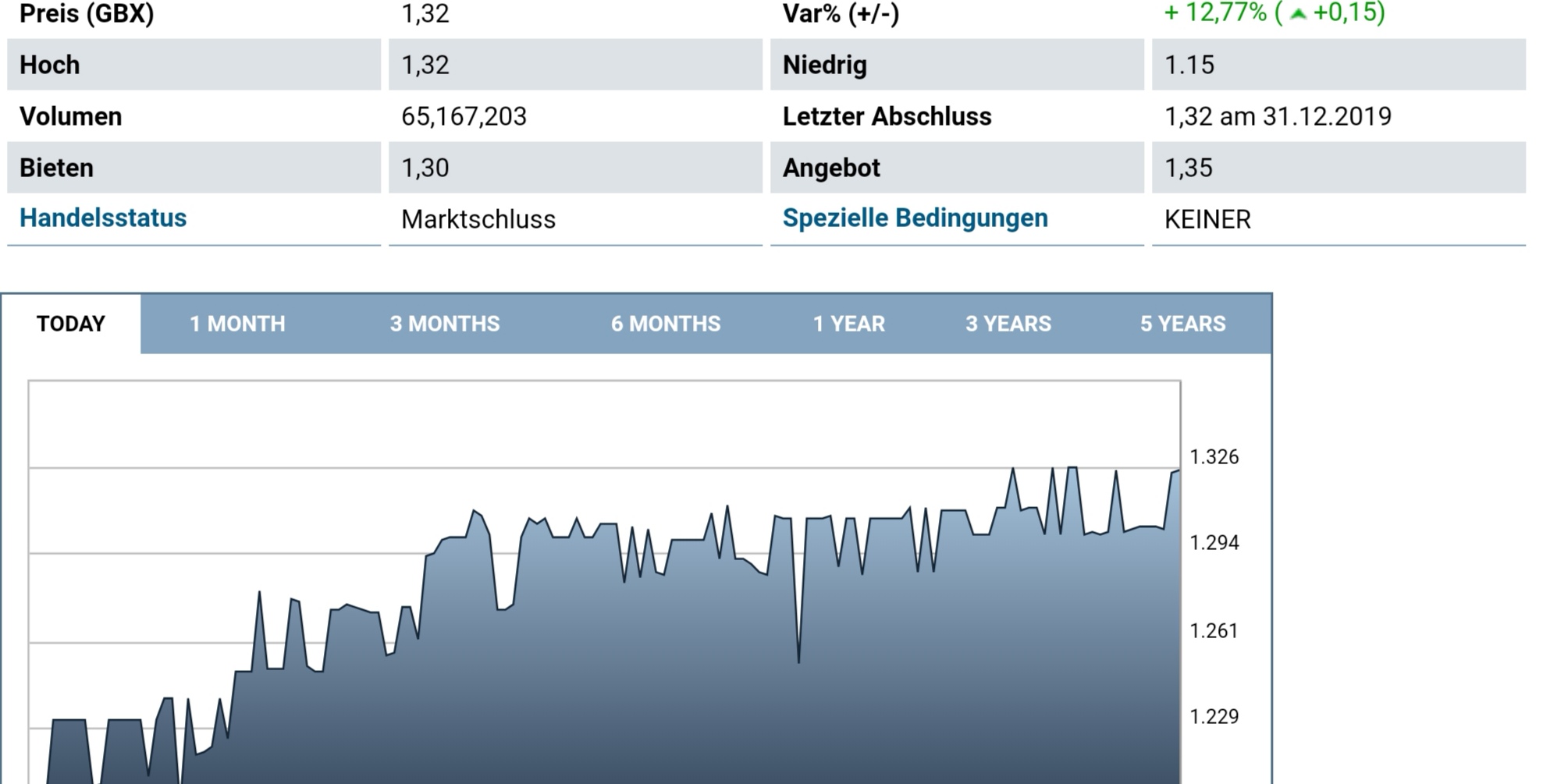 Öl-Projekt 88 Energy Project in der heißen Phase 1151474