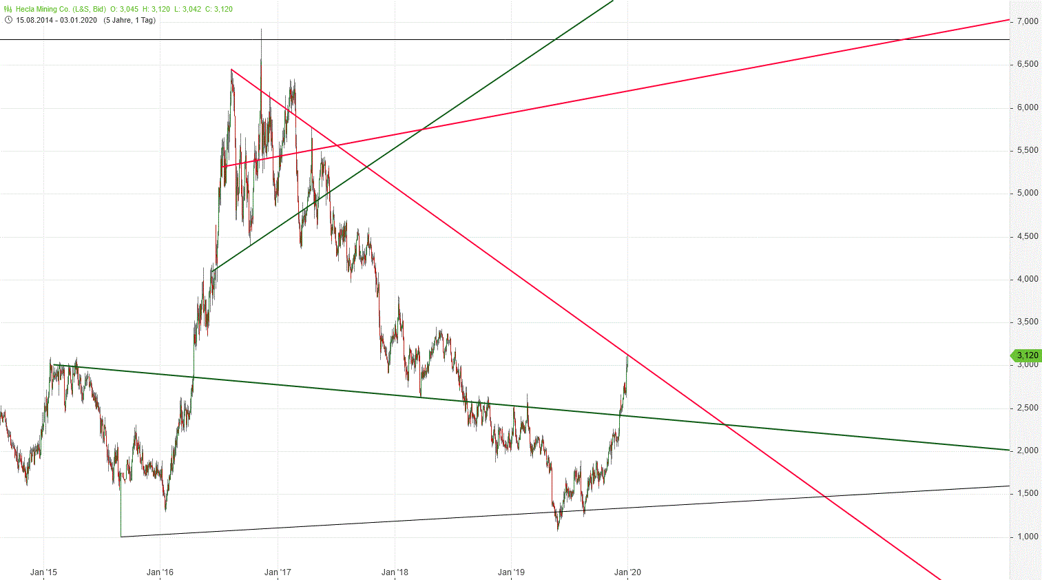 Die besten Gold-/Silberminen auf der Welt 1151806