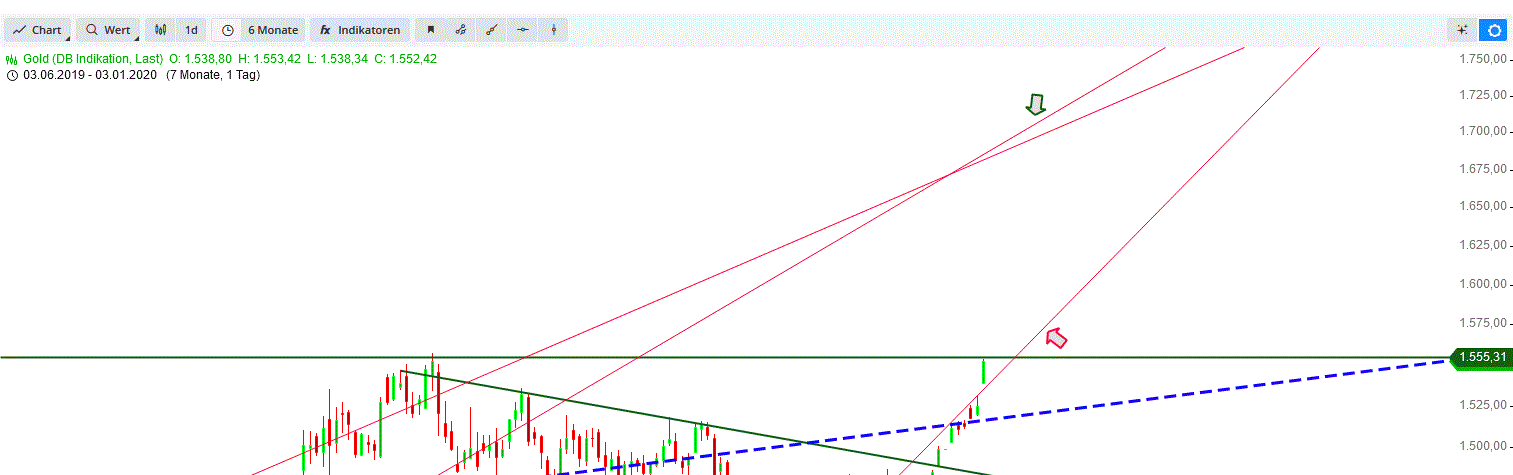 Gold und weitere interessante Anlagemöglichkeiten. 1151899