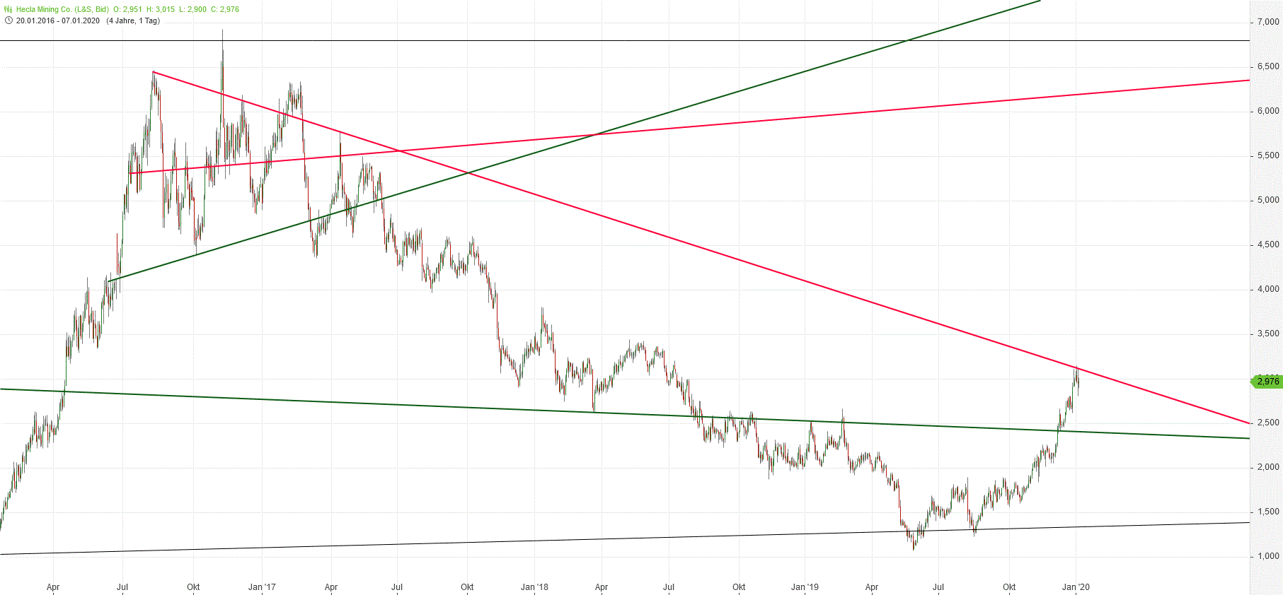 Die besten Gold-/Silberminen auf der Welt 1152299