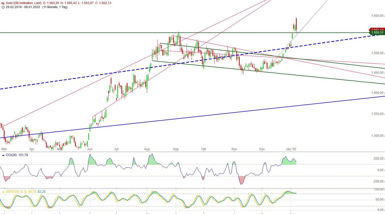 Gold und weitere interessante Anlagemöglichkeiten. 1152560