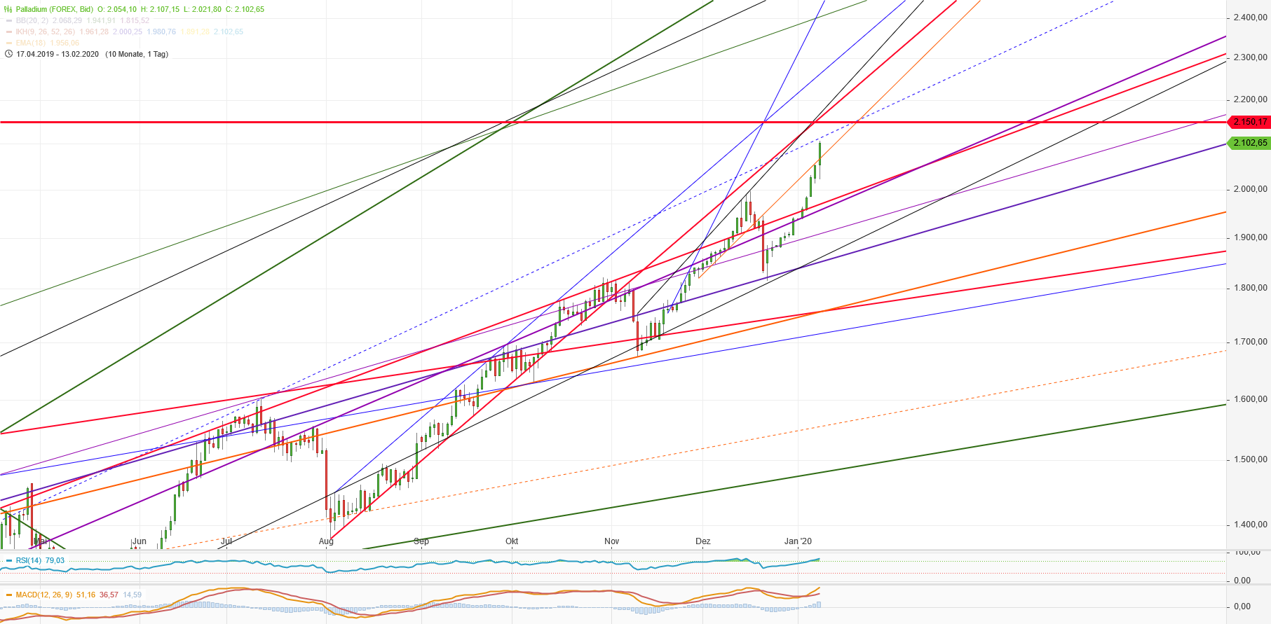 Palladium steht vor goldenen Zeiten 1152589